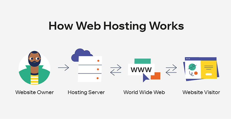 pick a hosting platform