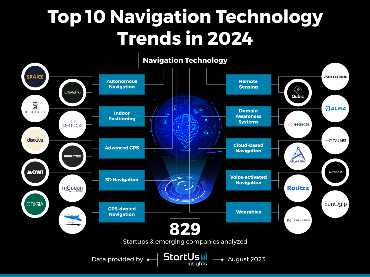 Navigation-Technology-Startups-TrendResearch-InnovationMap-StartUs-Insights-noresize